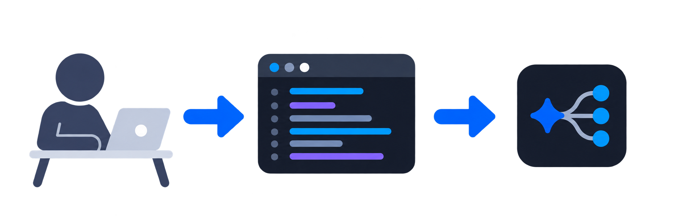 A person, terminal, and agent CLI connected by right-pointing arrows